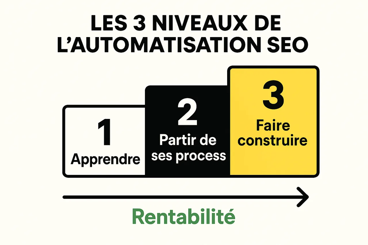 Schéma des trois niveaux de l'automatisation SEO : construire pour apprendre, partir de ses process, faire construire et recetter par un expert