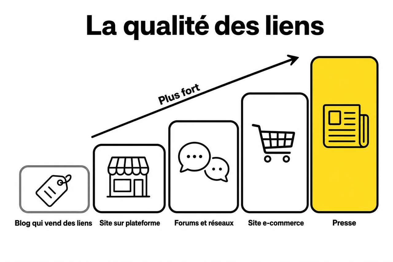 Classement des liens du moins bon au meilleur : blog qui vend des liens, site correct sur plateforme, forum et réseaux sociaux, site e-commerce, presse