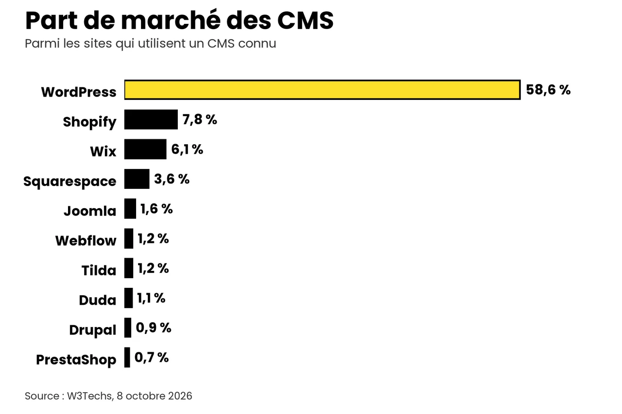 Part de marché des CMS en octobre 2026 selon W3Techs : WordPress 58,6 %, Shopify 7,8 %, Wix 6,1 %, Squarespace 3,6 %, Joomla 1,6 %
