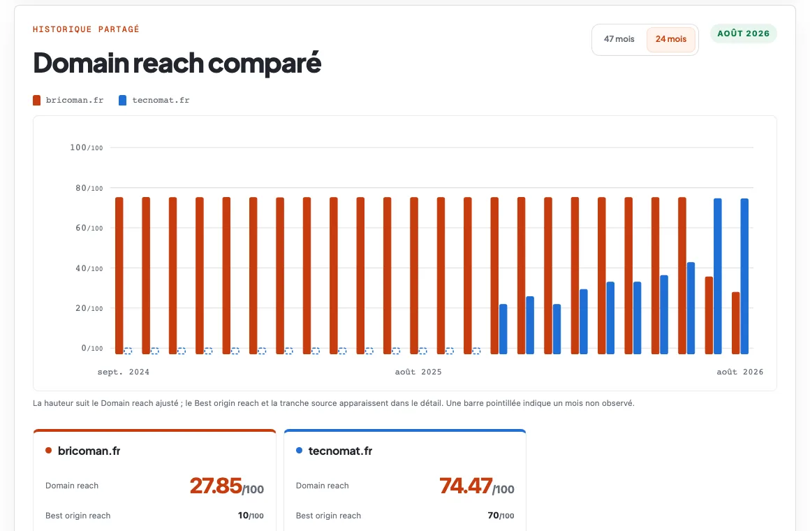Comparaison NicheObserver Reach entre bricoman.fr et tecnomat.fr : l'ancien domaine baisse quand le nouveau monte