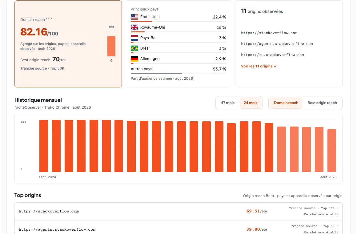Fiche NicheObserver Reach de stackoverflow.com : score de 82 sur 100, principaux pays et historique mensuel en baisse